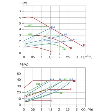 Ferro 25-60 180 fűtési keringetőszivattyú digitális kijelzővel