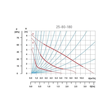 Ferro 25-80 180 keringetőszivattyú, ivóvízhez