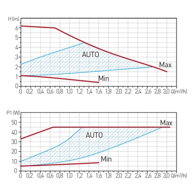 Ferro GPA II 25-60 180 keringetőszivattyú