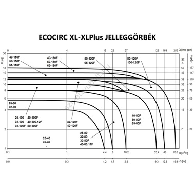 Lowara Ecocirc XL 32-80F fűtési keringető szivattyú karimás